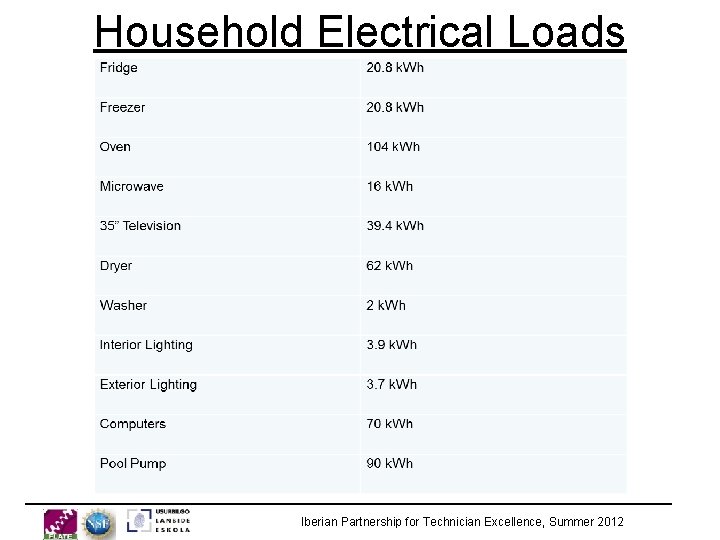 Household Electrical Loads Iberian Partnership for Technician Excellence, Summer 2012 