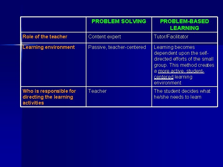 PROBLEM SOLVING PROBLEM-BASED LEARNING Role of the teacher Content expert Tutor/Facilitator Learning environment Passive,