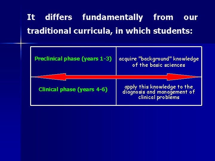 It differs fundamentally from our traditional curricula, in which students: Preclinical phase (years 1