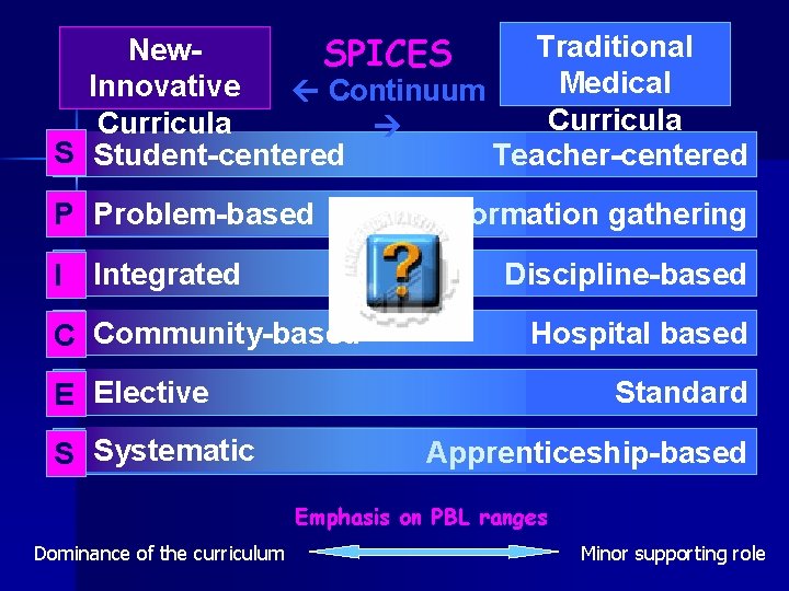 Traditional New. SPICES Medical Innovative Continuum Curricula S Student-centered Teacher-centered P Problem-based I Integrated