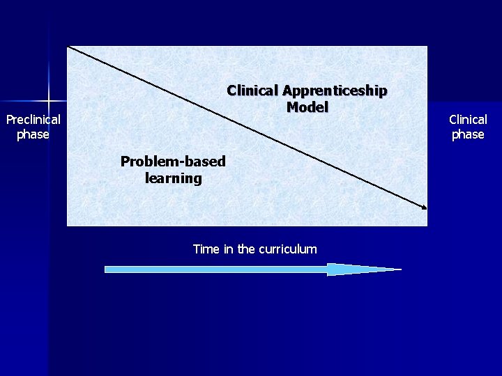 Clinical Apprenticeship Model Preclinical phase Problem-based learning Time in the curriculum Clinical phase 