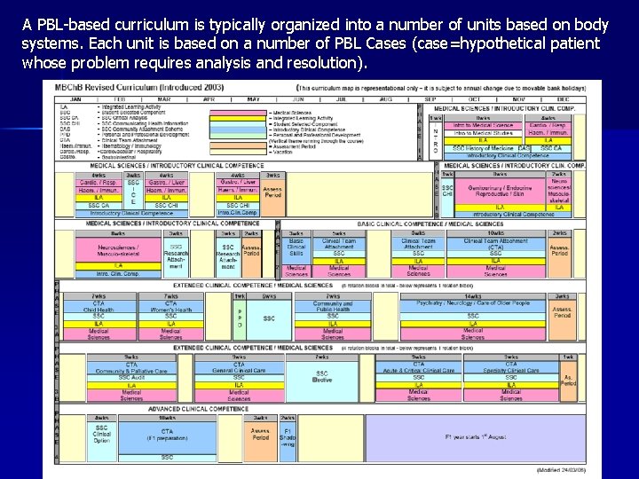 A PBL-based curriculum is typically organized into a number of units based on body