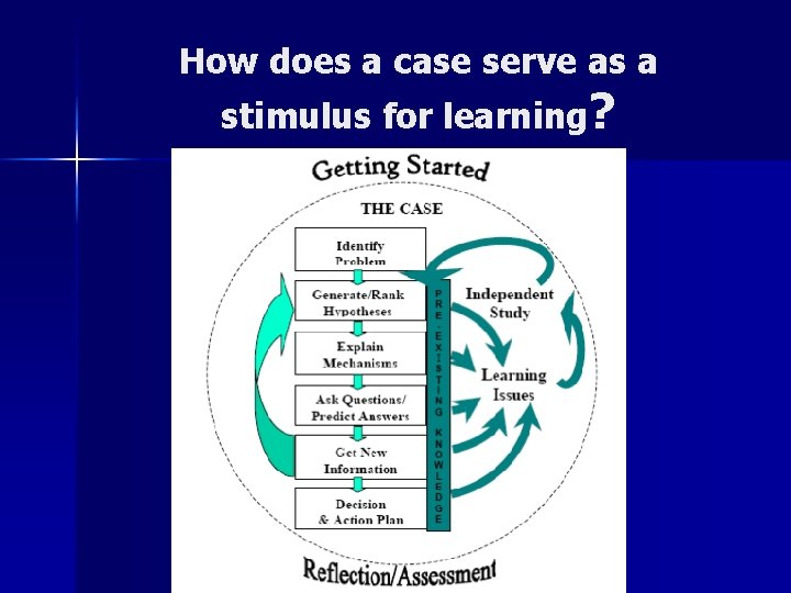 How does a case serve as a stimulus for learning? 