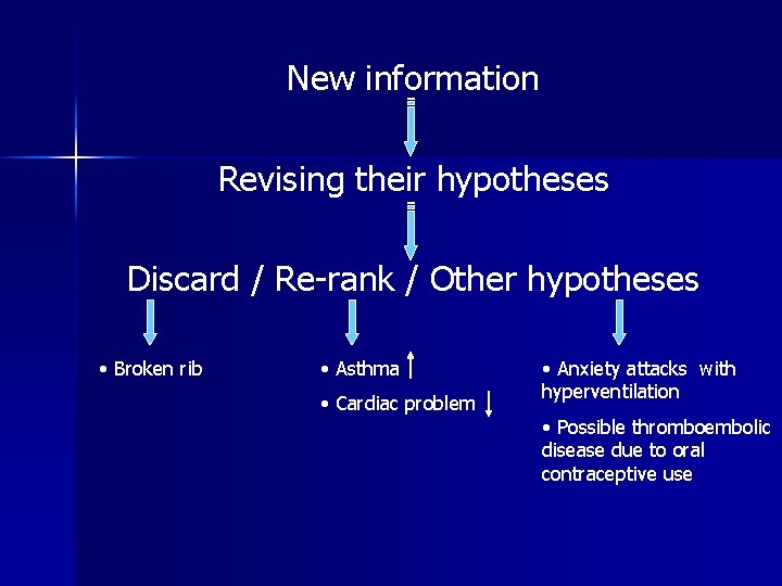 New information Revising their hypotheses Discard / Re-rank / Other hypotheses • Broken rib