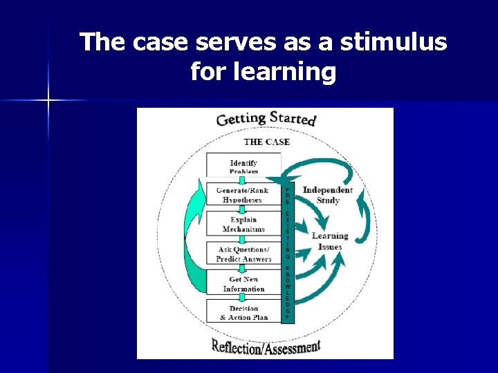 The case serves as a stimulus for learning 