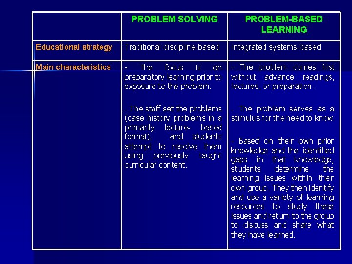 PROBLEM SOLVING PROBLEM-BASED LEARNING Educational strategy Traditional discipline-based Integrated systems-based Main characteristics The focus