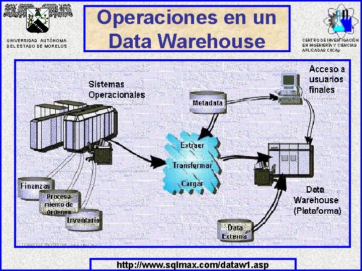 UNIVERSIDAD AUTÓNOMA DEL ESTADO DE MORELOS Operaciones en un Data Warehouse http: //www. sqlmax.