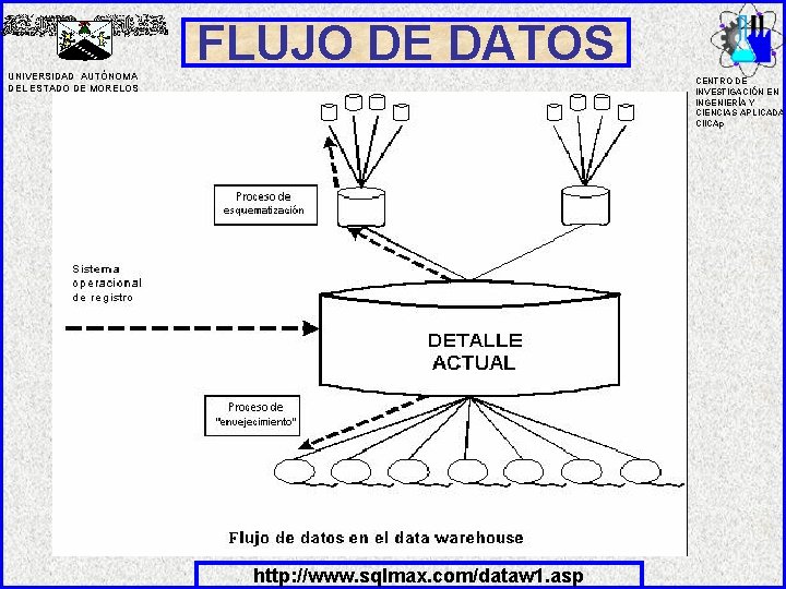 UNIVERSIDAD AUTÓNOMA DEL ESTADO DE MORELOS FLUJO DE DATOS CENTRO DE INVESTIGACIÓN EN INGENIERÍA