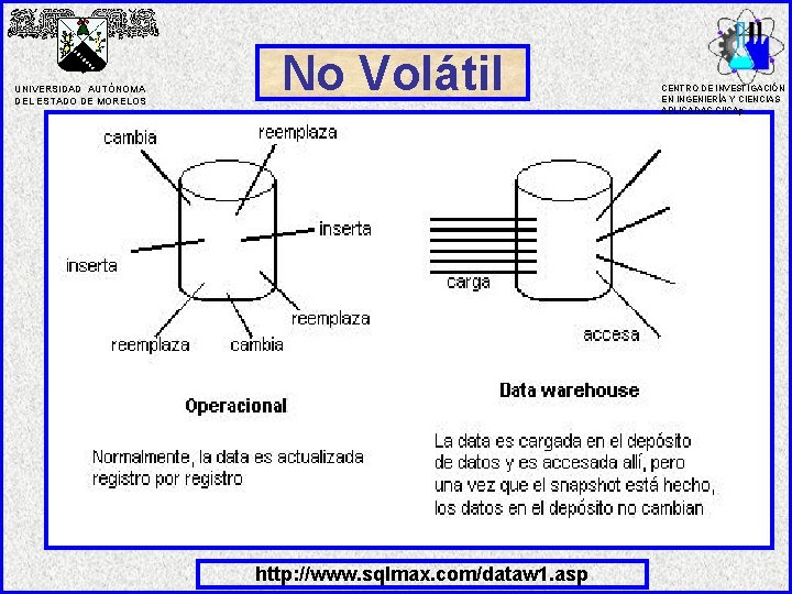 UNIVERSIDAD AUTÓNOMA DEL ESTADO DE MORELOS No Volátil http: //www. sqlmax. com/dataw 1. asp