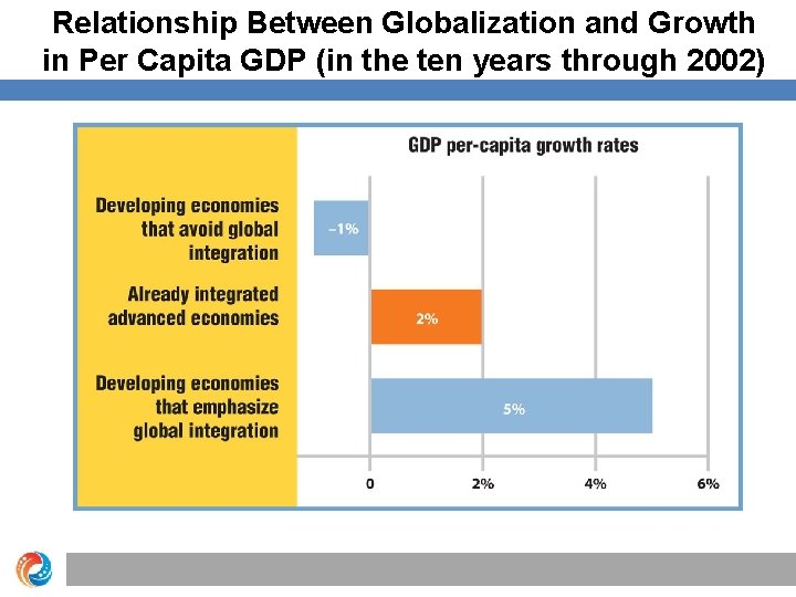 Relationship Between Globalization and Growth in Per Capita GDP (in the ten years through