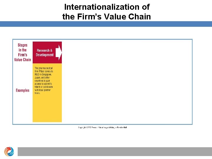 Internationalization of the Firm’s Value Chain 