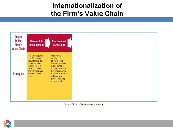 Internationalization of the Firm’s Value Chain 