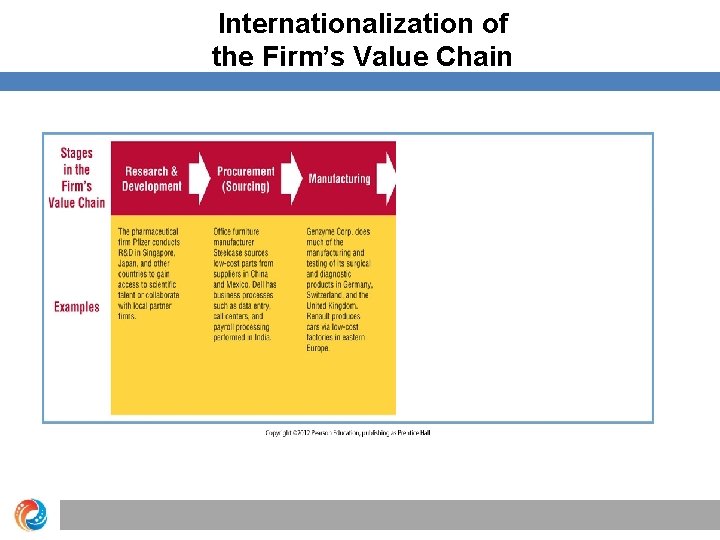 Internationalization of the Firm’s Value Chain 