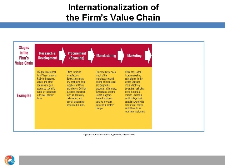 Internationalization of the Firm’s Value Chain 