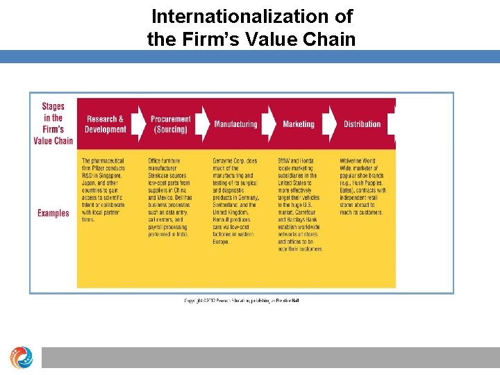 Internationalization of the Firm’s Value Chain 