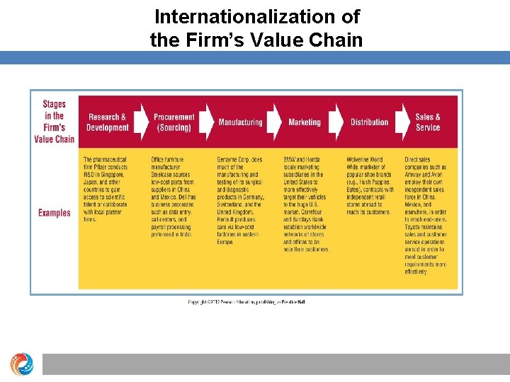 Internationalization of the Firm’s Value Chain 