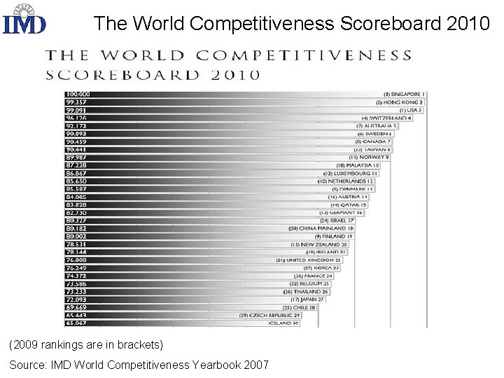 The World Competitiveness Scoreboard 2010 (2009 rankings are in brackets) Source: IMD World Competitiveness