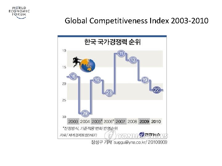 Global Competitiveness Index 2003 -2010 