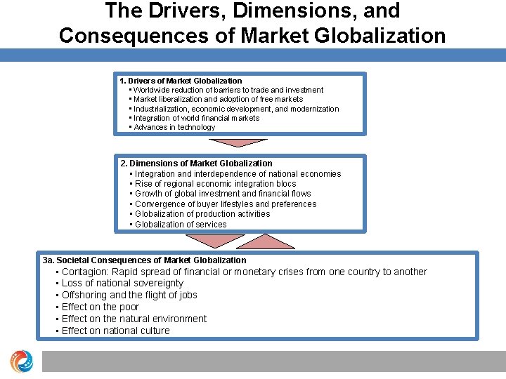 The Drivers, Dimensions, and Consequences of Market Globalization 1. Drivers of Market Globalization •