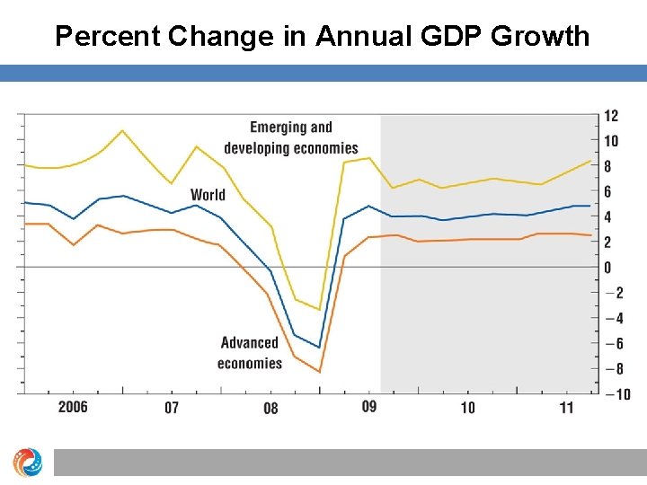 Percent Change in Annual GDP Growth 