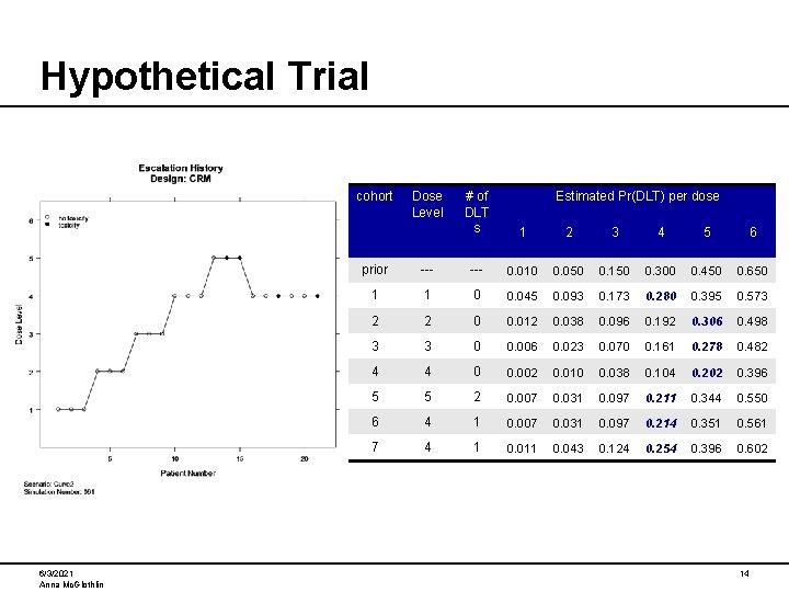 Hypothetical Trial cohort 6/3/2021 Anna Mc. Glothlin Dose Level # of DLT s Estimated
