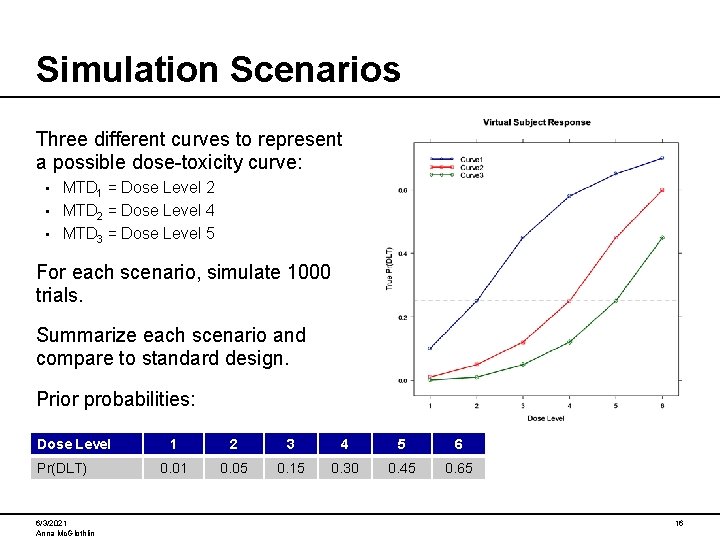 Simulation Scenarios Three different curves to represent a possible dose-toxicity curve: MTD 1 =