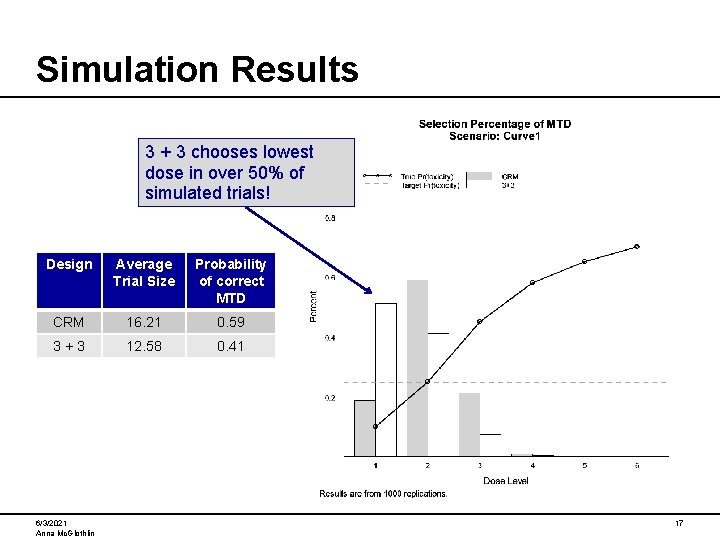 Simulation Results 3 + 3 chooses lowest dose in over 50% of simulated trials!