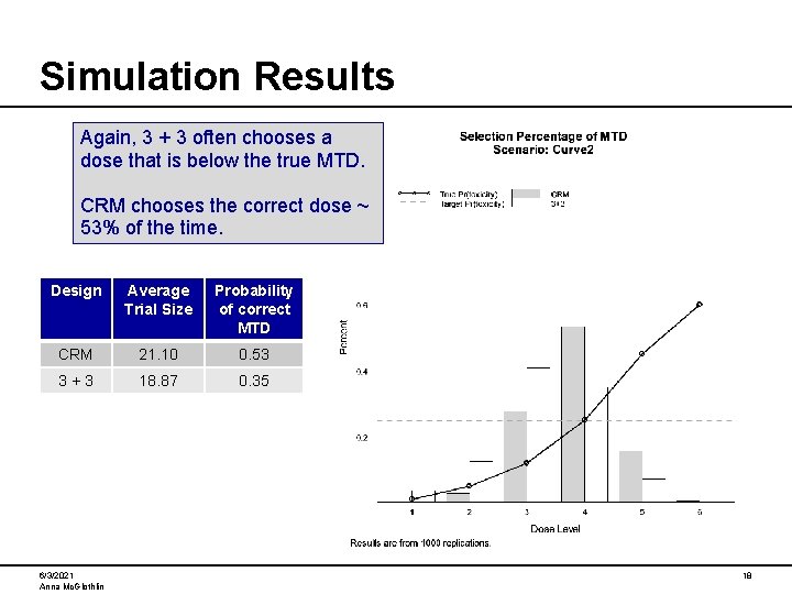 Simulation Results Again, 3 + 3 often chooses a dose that is below the