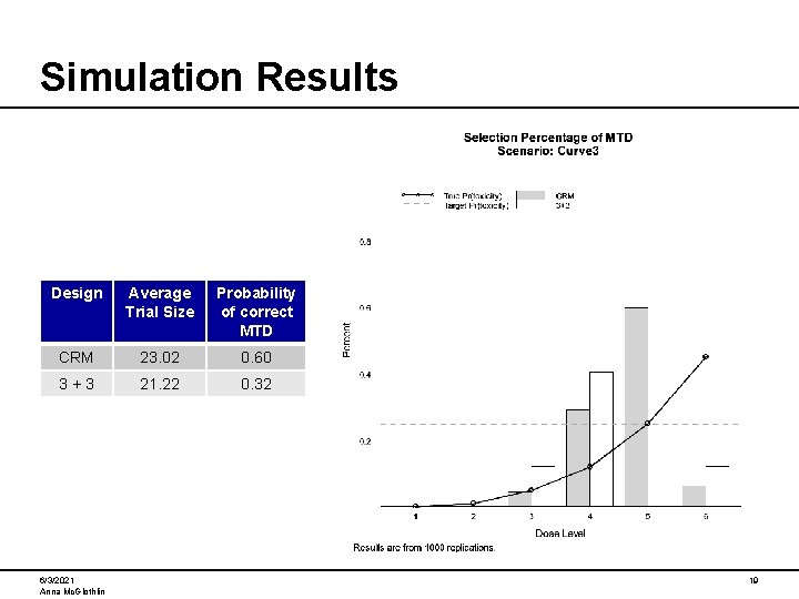 Simulation Results Design Average Trial Size Probability of correct MTD CRM 23. 02 0.