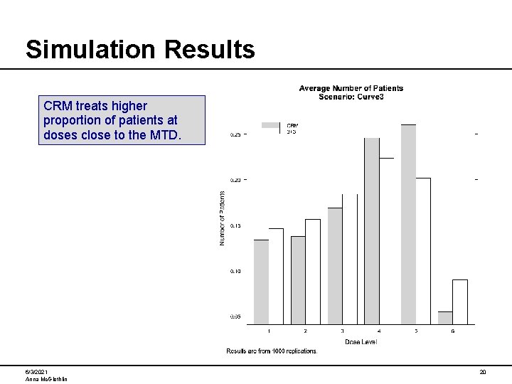 Simulation Results CRM treats higher proportion of patients at doses close to the MTD.