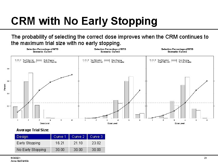 CRM with No Early Stopping The probability of selecting the correct dose improves when