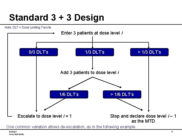 Standard 3 + 3 Design Note: DLT = Dose Limiting Toxicity Enter 3 patients