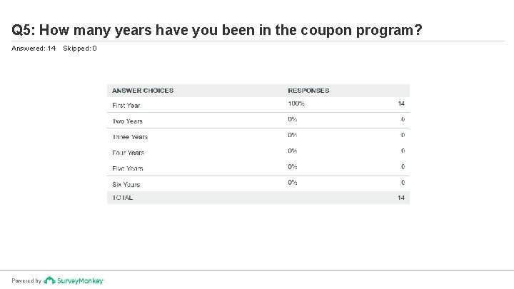 Q 5: How many years have you been in the coupon program? Answered: 14