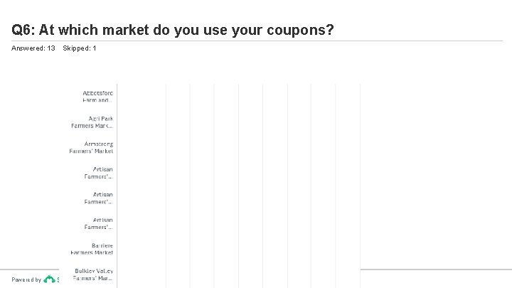 Q 6: At which market do you use your coupons? Answered: 13 Powered by