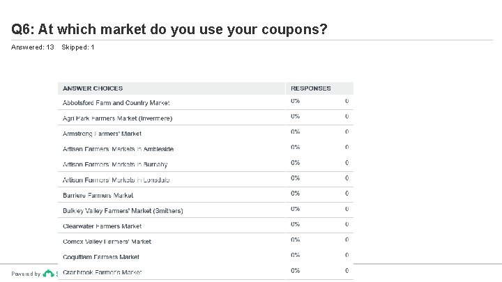 Q 6: At which market do you use your coupons? Answered: 13 Powered by