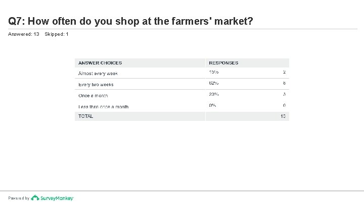 Q 7: How often do you shop at the farmers' market? Answered: 13 Powered