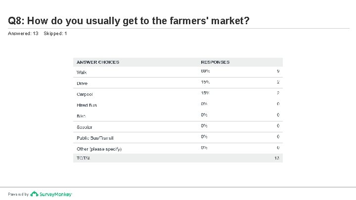 Q 8: How do you usually get to the farmers' market? Answered: 13 Powered