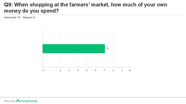 Q 9: When shopping at the farmers' market, how much of your own money