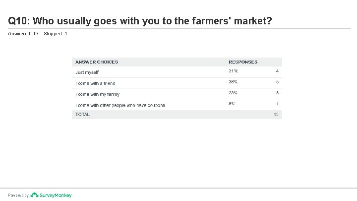 Q 10: Who usually goes with you to the farmers' market? Answered: 13 Powered