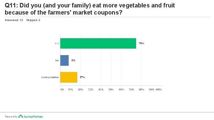 Q 11: Did you (and your family) eat more vegetables and fruit because of