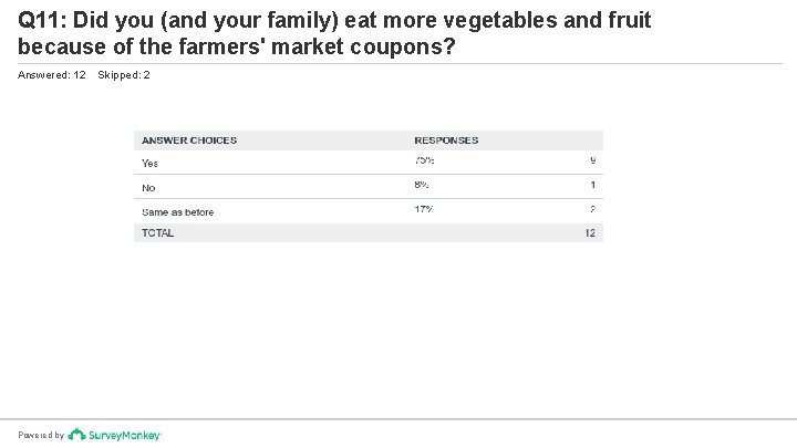 Q 11: Did you (and your family) eat more vegetables and fruit because of