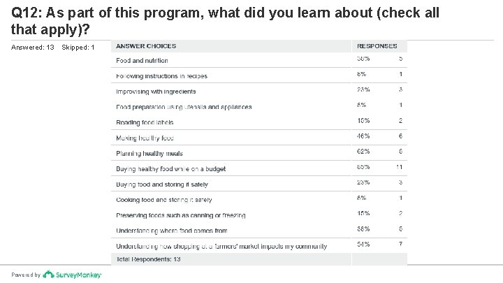 Q 12: As part of this program, what did you learn about (check all