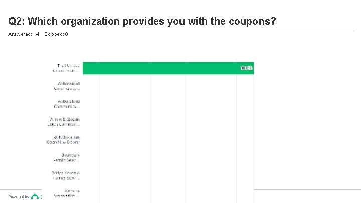 Q 2: Which organization provides you with the coupons? Answered: 14 Powered by Skipped: