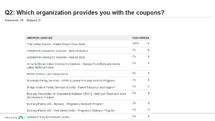 Q 2: Which organization provides you with the coupons? Answered: 14 Powered by Skipped: