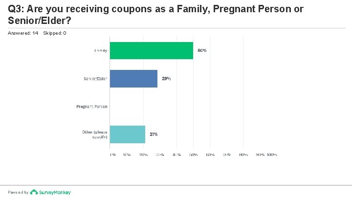 Q 3: Are you receiving coupons as a Family, Pregnant Person or Senior/Elder? Answered: