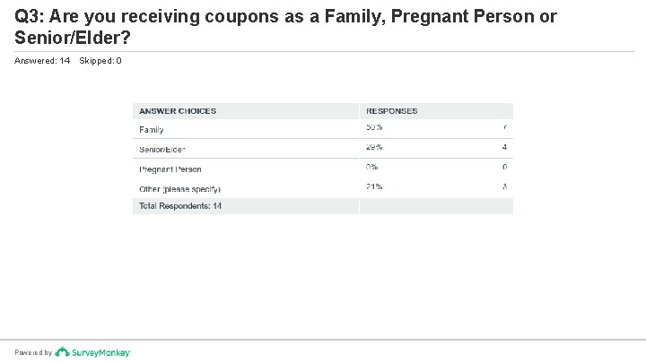 Q 3: Are you receiving coupons as a Family, Pregnant Person or Senior/Elder? Answered: