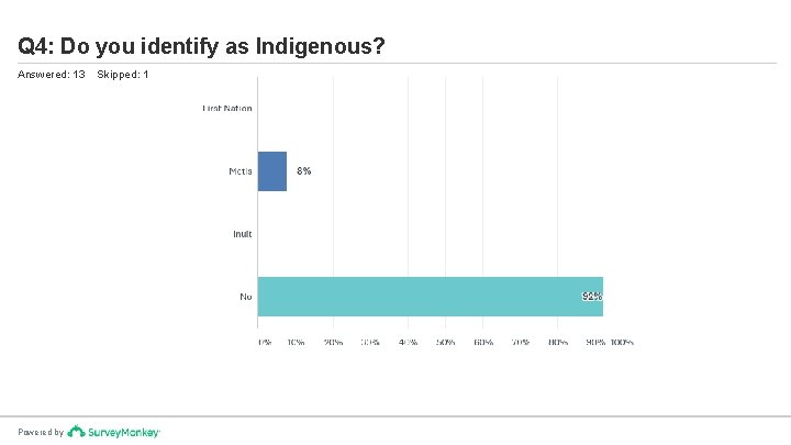 Q 4: Do you identify as Indigenous? Answered: 13 Powered by Skipped: 1 