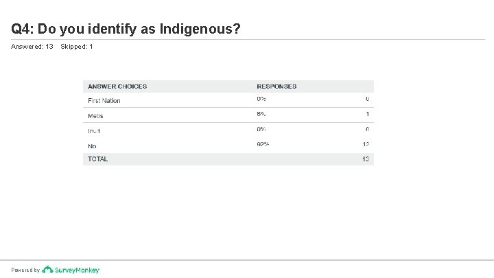 Q 4: Do you identify as Indigenous? Answered: 13 Powered by Skipped: 1 