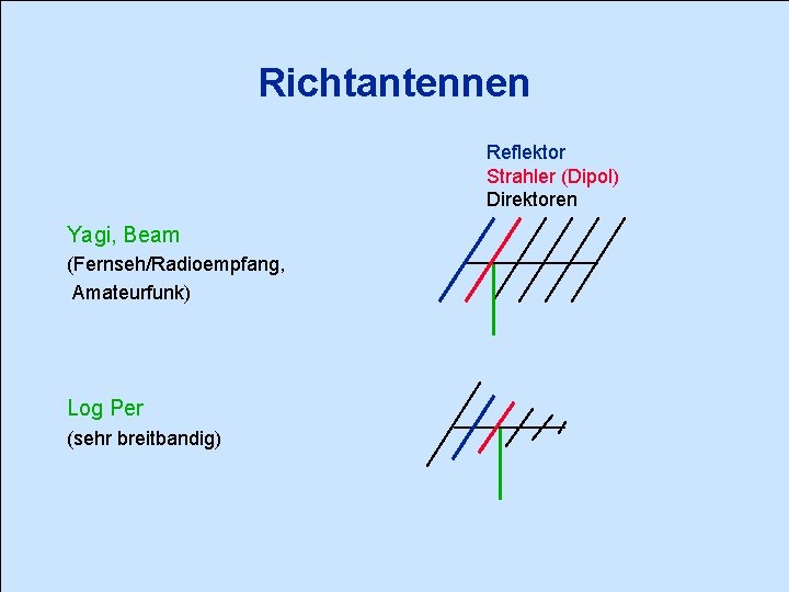 Richtantennen Reflektor Strahler (Dipol) Direktoren Yagi, Beam (Fernseh/Radioempfang, Amateurfunk) Log Per (sehr breitbandig) 