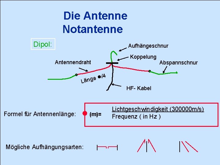 Die Antenne Notantenne Dipol: Aufhängeschnur Koppelung Antennendraht e g n ä L Abspannschnur /4